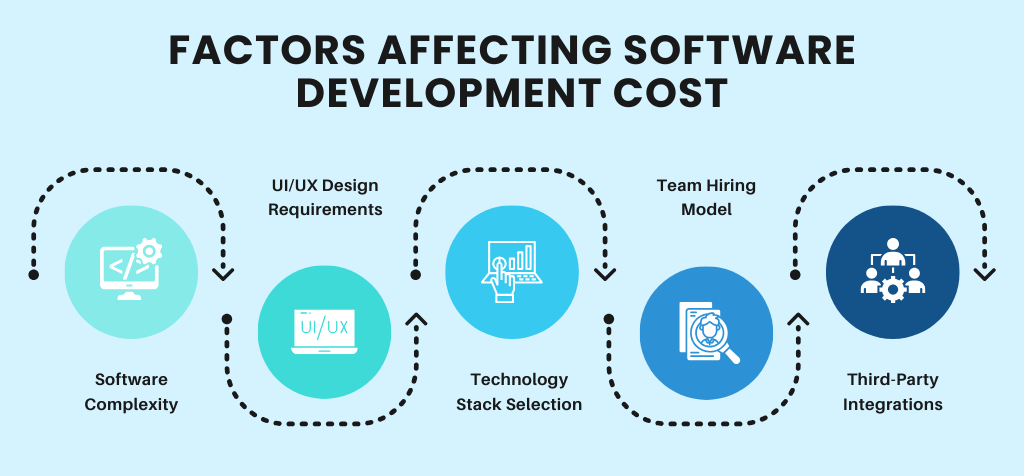 Factors Affecting Software Development Cost