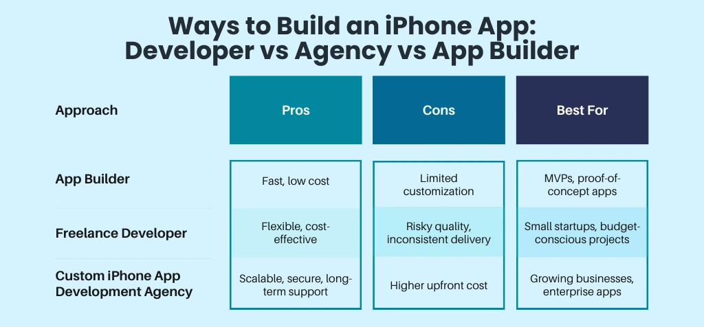 Ways to Build an iPhone App_ Developer vs Agency vs App Builder