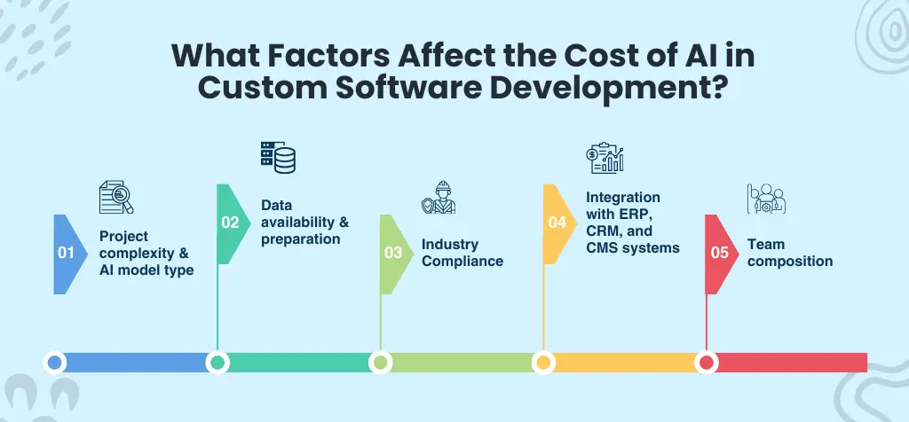 What Factors Affect the Cost of AI in Custom Software Development