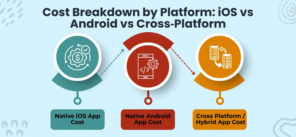 Cost Breakdown by Platform_ iOS vs Android vs Cross‑Platform