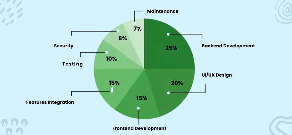 Ecommerce App Development Cost Overview