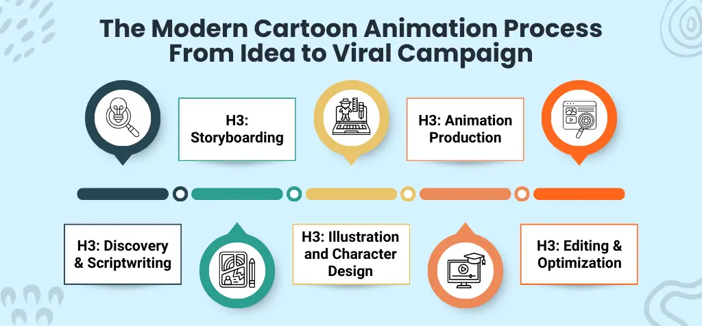 The Modern Cartoon Animation Process – From Idea to Viral Campaign