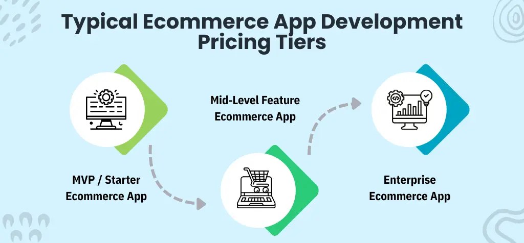 Typical Ecommerce App Development Pricing Tiers