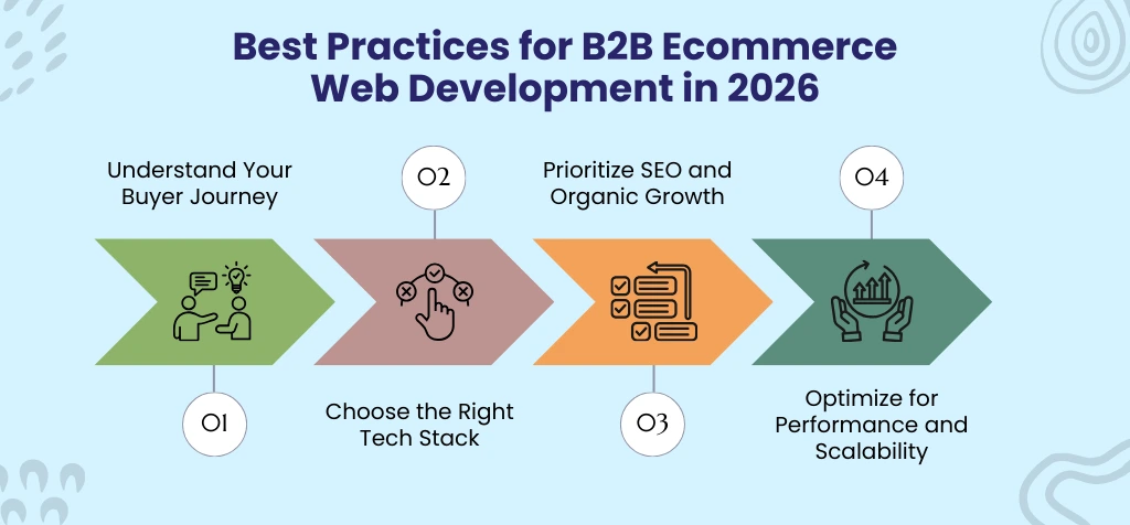 Best Practices for B2B Ecommerce Web Development in 2026