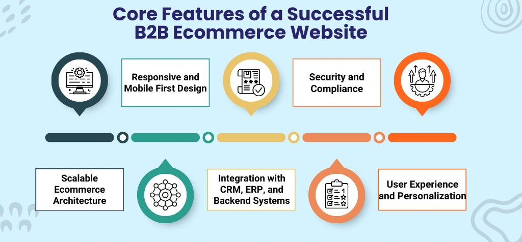 Core Features of a Successful B2B Ecommerce Website