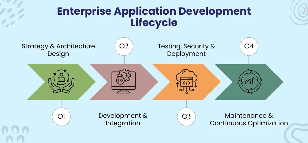 Enterprise Application Development Lifecycle