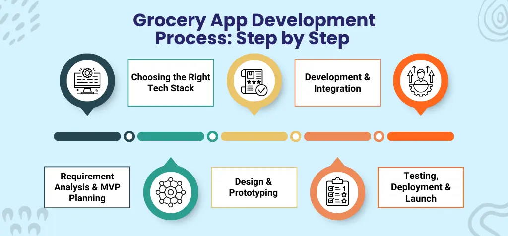 Grocery App Development Process_ Step by Step