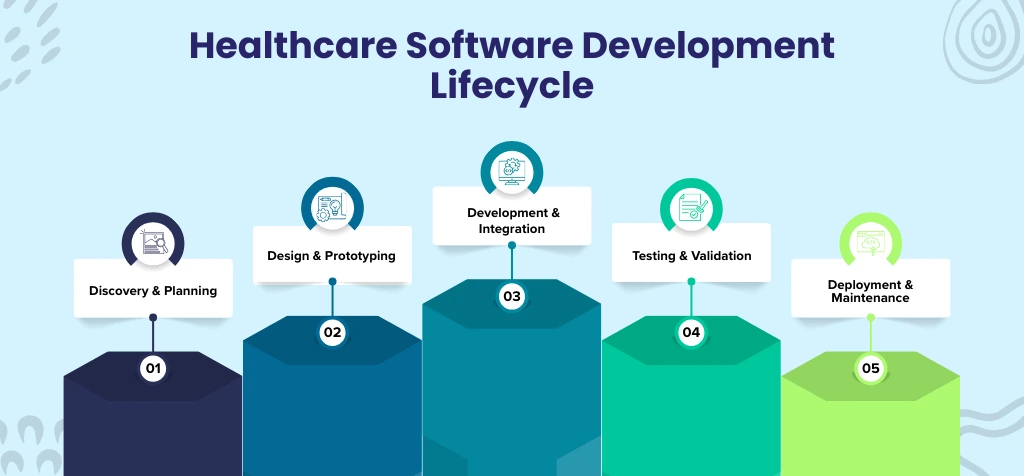 Healthcare Software Development Lifecycle