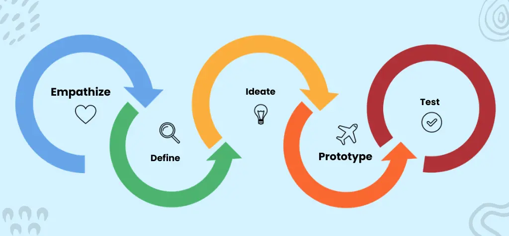 Ideation & User-Centered Design Process