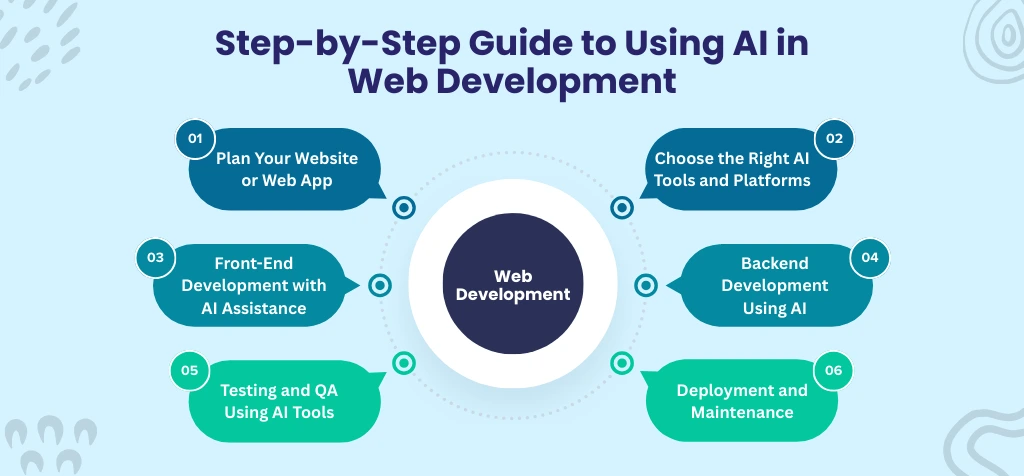 Step-by-Step Guide to Using AI in Web Development