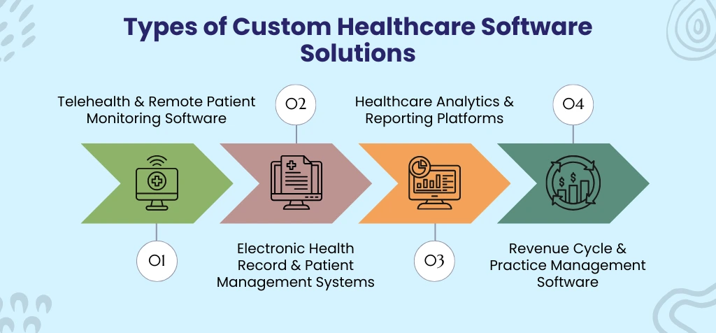 Types of Custom Healthcare Software Solutions