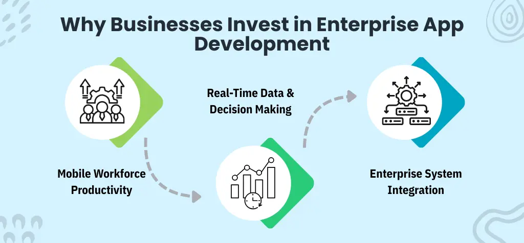 Why Businesses Invest in Enterprise App Development