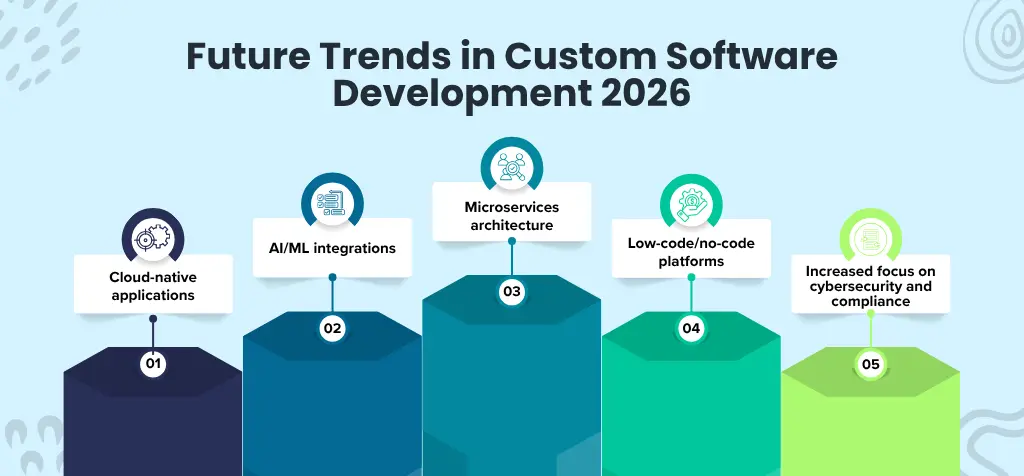 Future Trends in Custom Software Development 2026