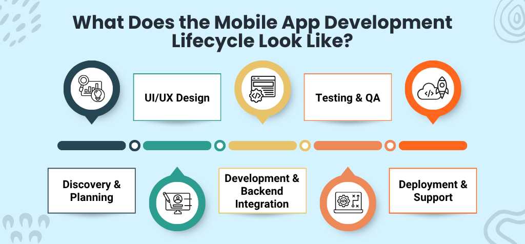 What Does the Mobile App Development Lifecycle Look Like